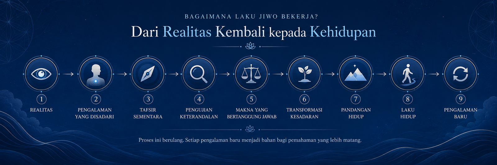 Bagaimana Laku Jiwo Bekerja